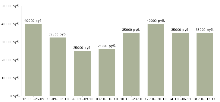 Вакансии «специалист мониторинга рекламы»-Медиана зарплаты по вакансии «специалист мониторинга рекламы» за 2 месяца