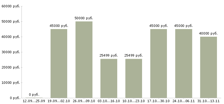 Вакансии «специалист по внедрению и поддержке»-Медиана зарплаты по вакансии «специалист по внедрению и поддержке» за 2 месяца