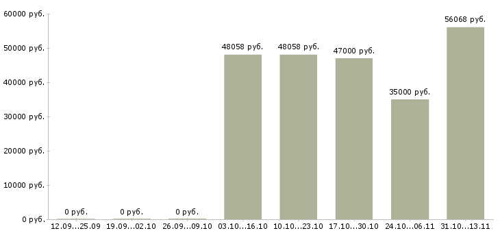 Вакансии «специалист по внутренней отделке помещений»-Медиана зарплаты по вакансии «специалист по внутренней отделке помещений» за 2 месяца
