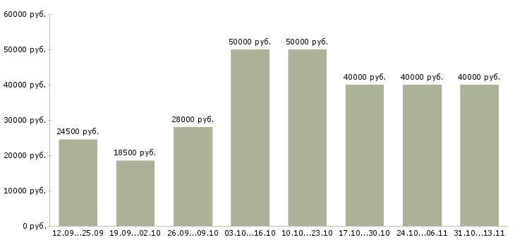 Вакансии «специалист по подбору клиентов»-Медиана зарплаты по вакансии «специалист по подбору клиентов» за 2 месяца