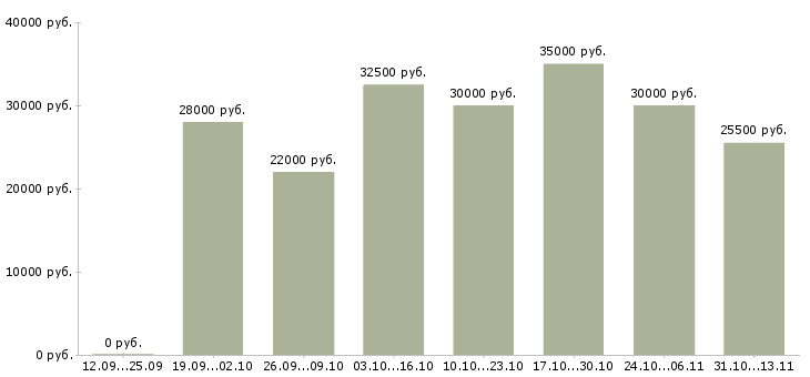 Вакансии «специалист с опытом обучения персонала»-Медиана зарплаты по вакансии «специалист с опытом обучения персонала» за 2 месяца
