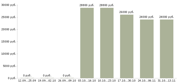 Вакансии «старший смены в автосалоны»-Медиана зарплаты по вакансии «старший смены в автосалоны» за 2 месяца