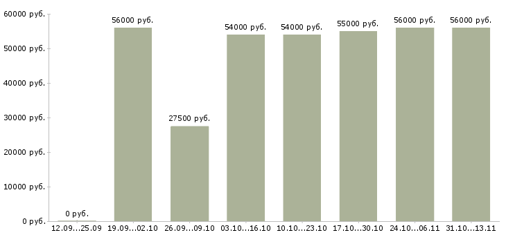 Вакансии «упаковщик производства мороженого»-Медиана зарплаты по вакансии «упаковщик производства мороженого» за 2 месяца