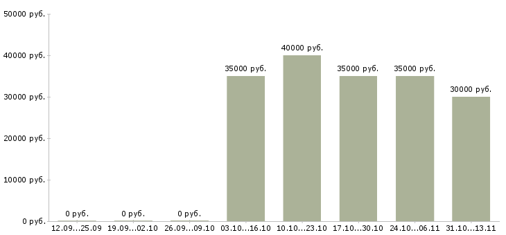Вакансии «управляющий салоном дизайнерской одежды»-Медиана зарплаты по вакансии «управляющий салоном дизайнерской одежды» за 2 месяца