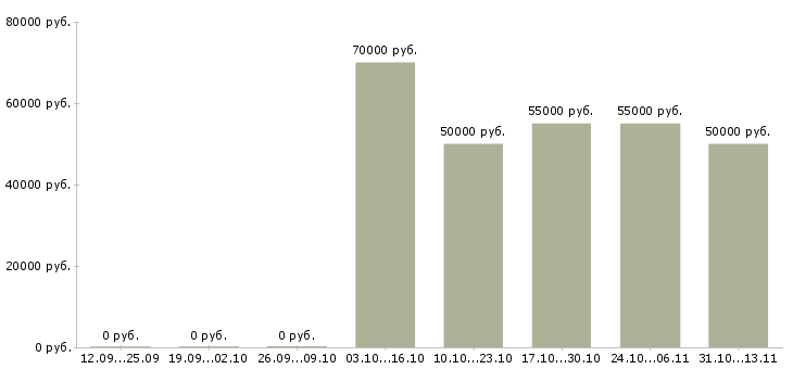 Вакансии «электрогазосварщик 3 разряда 6 разряда»-Медиана зарплаты по вакансии «электрогазосварщик 3 разряда 6 разряда» за 2 месяца