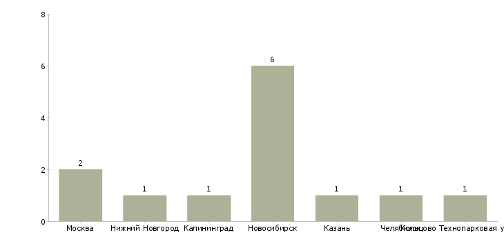 Найти работу middle ios разработчик-Число вакансий «middle ios разработчик» на сайте в городах Росcии