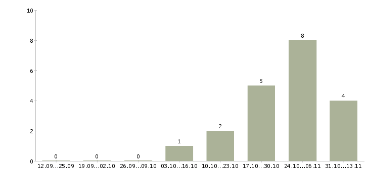 Работа «middle ios разработчик»-Число вакансий «middle ios разработчик» на сайте за 2 месяца