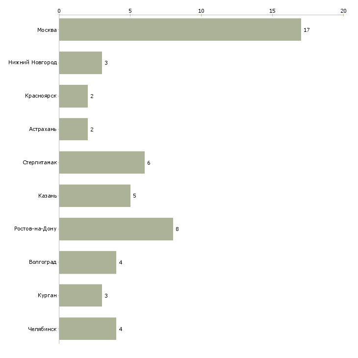 Найти работу администратор на ресепшен в офис-Число вакансий «администратор на ресепшен в офис» на сайте в городах Росcии