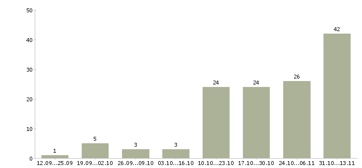 Работа «администратор на ресепшен в офис»-Число вакансий «администратор на ресепшен в офис» на сайте за 2 месяца