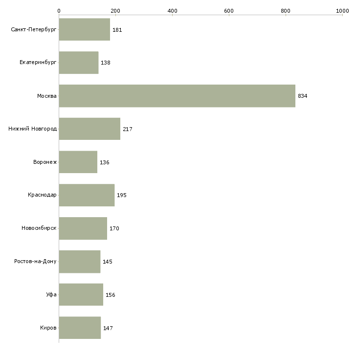 Найти работу активный помощник руководителя-Число вакансий «активный помощник руководителя» на сайте в городах Росcии