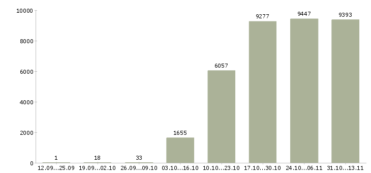 Работа «активный помощник руководителя»-Число вакансий «активный помощник руководителя» на сайте за 2 месяца