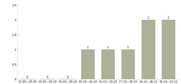Работа «аппаратчик приготовления стерильных растворов»-Число вакансий «аппаратчик приготовления стерильных растворов» на сайте за 2 месяца