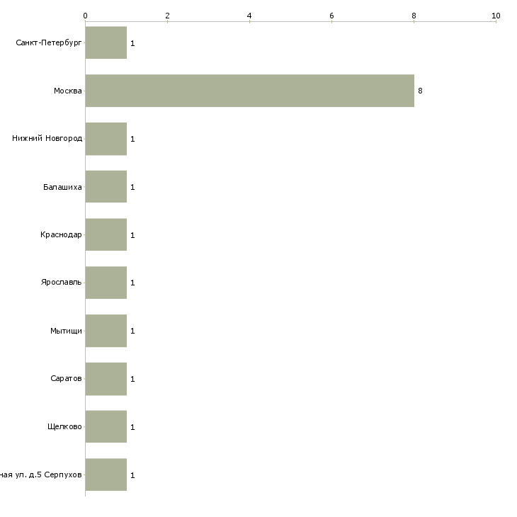 Найти работу ассистент социолога-Число вакансий «ассистент социолога» на сайте в городах Росcии