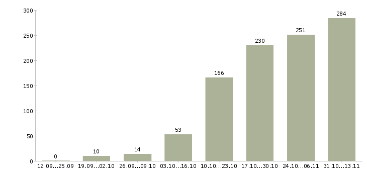 Работа «бухгалтер для ведения первичной документации»-Число вакансий «бухгалтер для ведения первичной документации» на сайте за 2 месяца