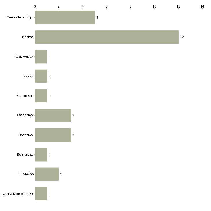Найти работу ведущий инженер отдела пто-Число вакансий «ведущий инженер отдела пто» на сайте в городах Росcии