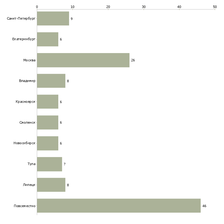 Найти работу вечерняя подработка в интернете-Число вакансий «вечерняя подработка в интернете» на сайте в городах Росcии