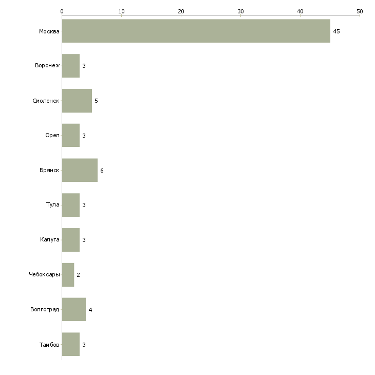 Найти работу водитель ричтрака с проживанием-Число вакансий «водитель ричтрака с проживанием» на сайте в городах Росcии