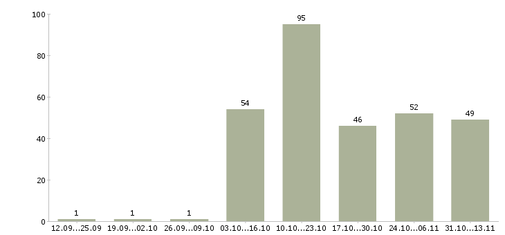 Работа «водитель ричтрака с проживанием»-Число вакансий «водитель ричтрака с проживанием» на сайте за 2 месяца