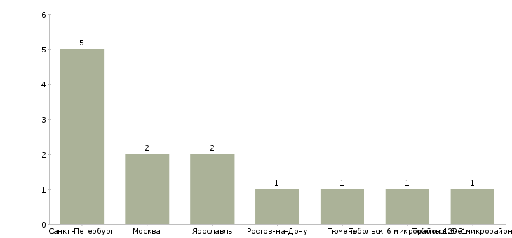 Найти работу водитель с личным автомобилем манипулятор-Число вакансий «водитель с личным автомобилем манипулятор» на сайте в городах Росcии