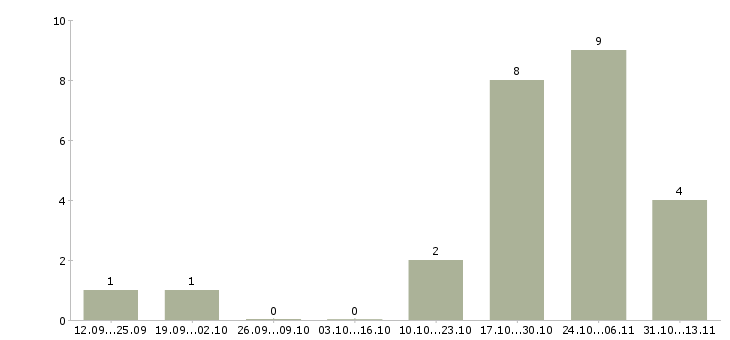 Работа «водитель с личным автомобилем манипулятор»-Число вакансий «водитель с личным автомобилем манипулятор» на сайте за 2 месяца