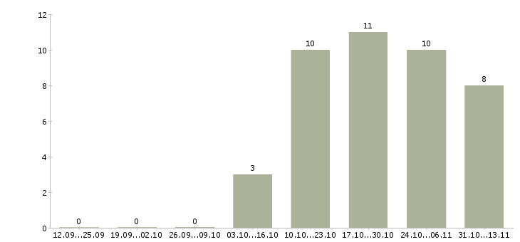 Работа «горничная по уборке общественных помещений»-Число вакансий «горничная по уборке общественных помещений» на сайте за 2 месяца