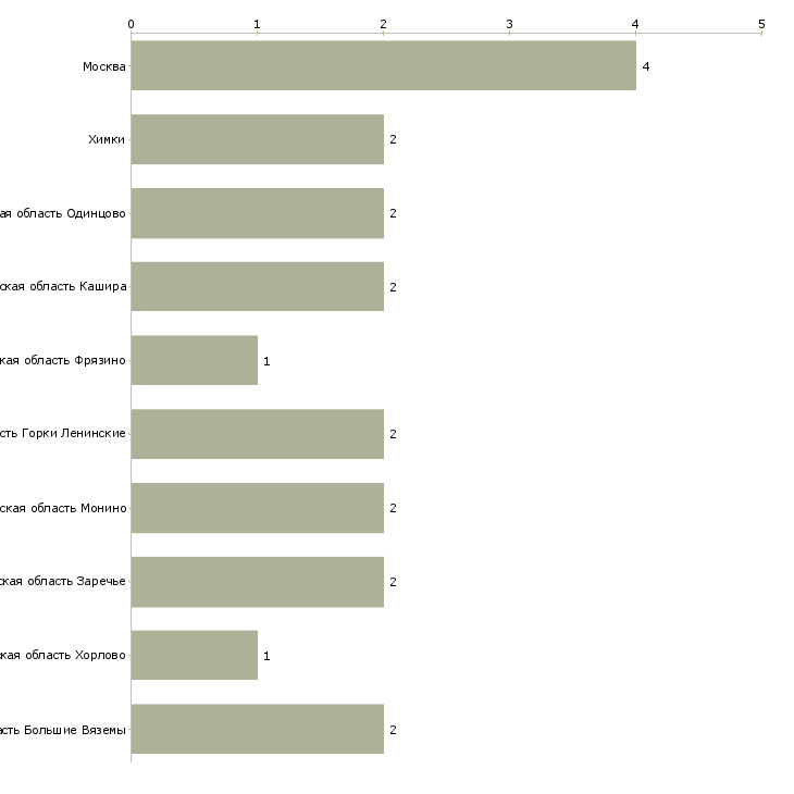Найти работу грузчик вахтовик-Число вакансий «грузчик вахтовик» на сайте в городах Росcии