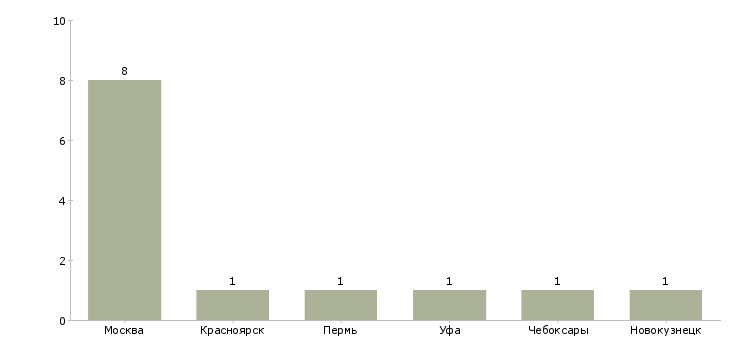 Найти работу дизайнер в фотосалон-Число вакансий «дизайнер в фотосалон» на сайте в городах Росcии