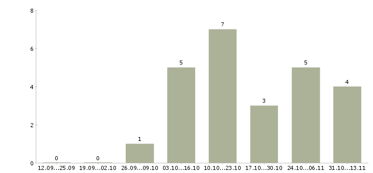 Работа «дизайнер в фотосалон»-Число вакансий «дизайнер в фотосалон» на сайте за 2 месяца