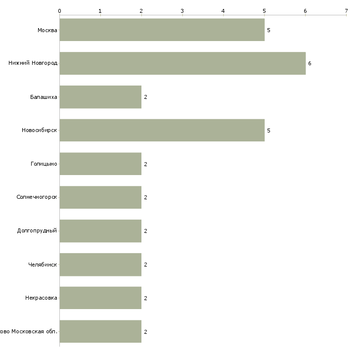 Найти работу диспетчер на утро или вечер-Число вакансий «диспетчер на утро или вечер» на сайте в городах Росcии