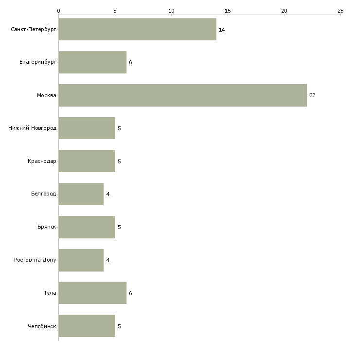 Найти работу заместитель технического директора по технологии-Число вакансий «заместитель технического директора по технологии» на сайте в городах Росcии