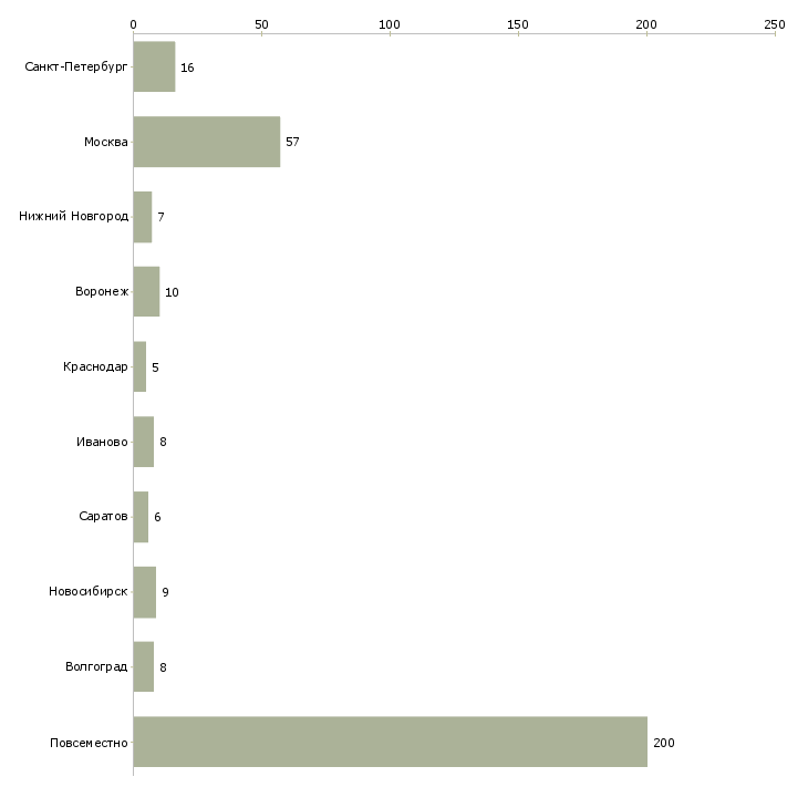Найти работу заработок в интернет без опыта-Число вакансий «заработок в интернет без опыта» на сайте в городах Росcии