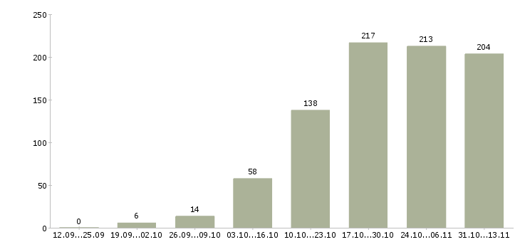 Работа «заработок в интернет без опыта»-Число вакансий «заработок в интернет без опыта» на сайте за 2 месяца