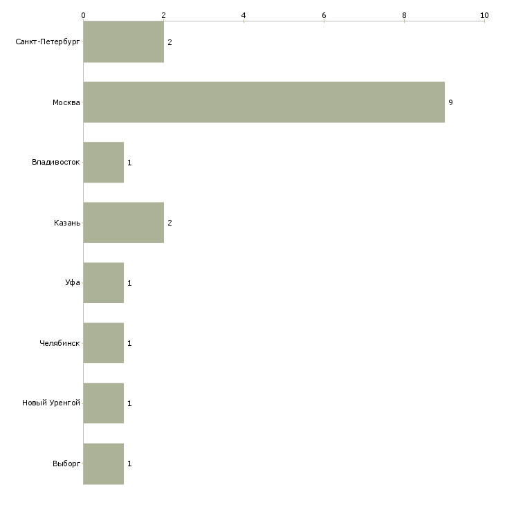 Найти работу инженер пто ов и вк-Число вакансий «инженер пто ов и вк» на сайте в городах Росcии