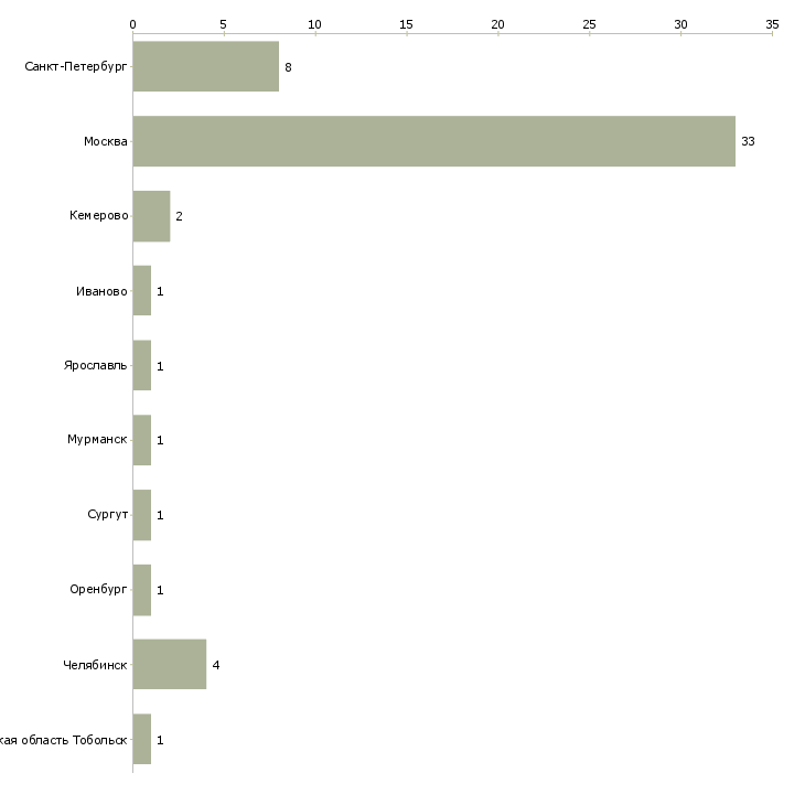 Найти работу каменщики на черновую кладку кирпича-Число вакансий «каменщики на черновую кладку кирпича» на сайте в городах Росcии