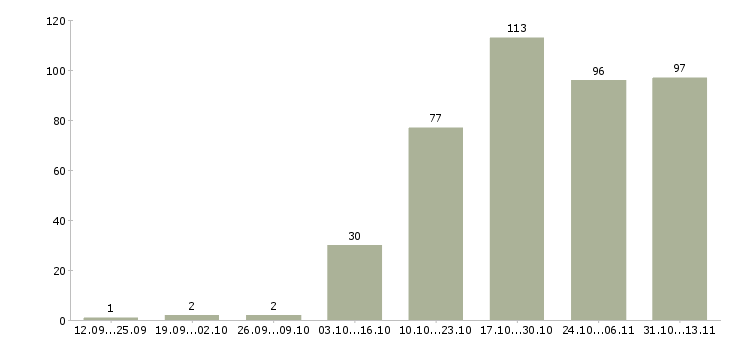 Работа «кладовщик в оптовую компанию»-Число вакансий «кладовщик в оптовую компанию» на сайте за 2 месяца