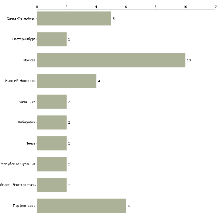 Найти работу комплектовщик на промышленность-Число вакансий «комплектовщик на промышленность» на сайте в городах Росcии