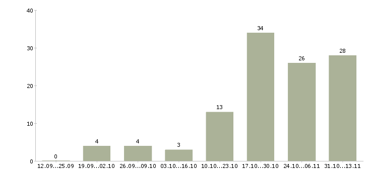 Работа «комплектовщик на промышленность»-Число вакансий «комплектовщик на промышленность» на сайте за 2 месяца