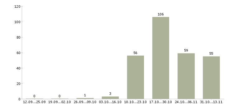 Работа «комплектовщик полуфабрикатов»-Число вакансий «комплектовщик полуфабрикатов» на сайте за 2 месяца