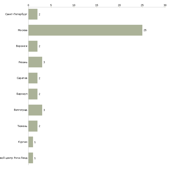 Найти работу консультант службы технической поддержки-Число вакансий «консультант службы технической поддержки» на сайте в городах Росcии