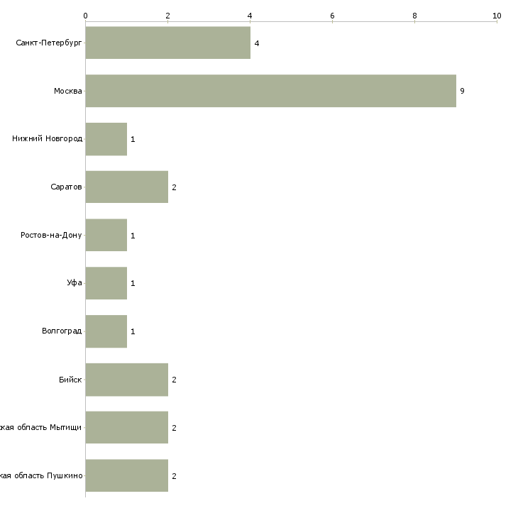 Найти работу контролер основного производства-Число вакансий «контролер основного производства» на сайте в городах Росcии