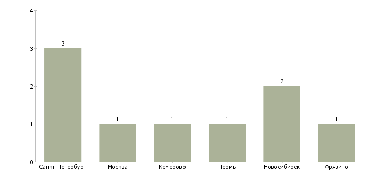Найти работу литейщик на термопластавтоматы-Число вакансий «литейщик на термопластавтоматы» на сайте в городах Росcии