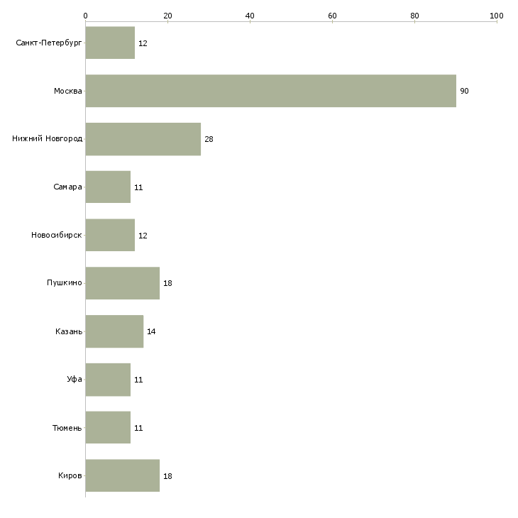 Найти работу личный помощник управляющего-Число вакансий «личный помощник управляющего» на сайте в городах Росcии