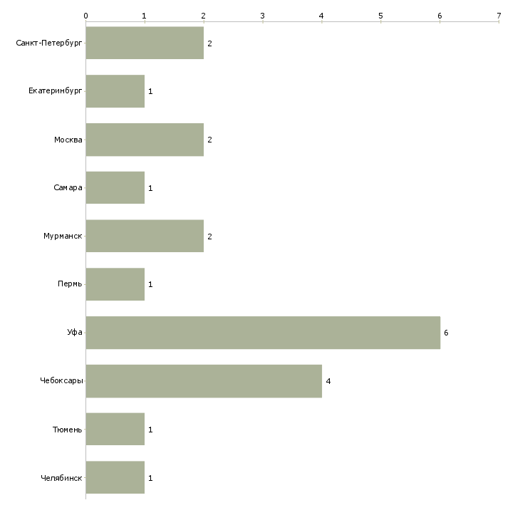 Найти работу мастер в сфере жкх-Число вакансий «мастер в сфере жкх» на сайте в городах Росcии