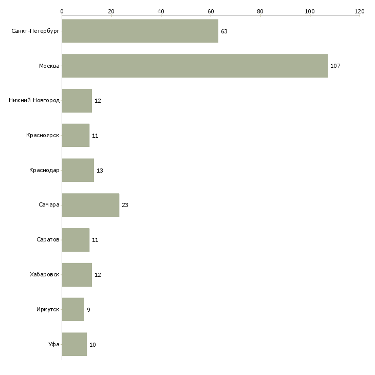 Найти работу мастер по обслуживанию организаций-Число вакансий «мастер по обслуживанию организаций» на сайте в городах Росcии