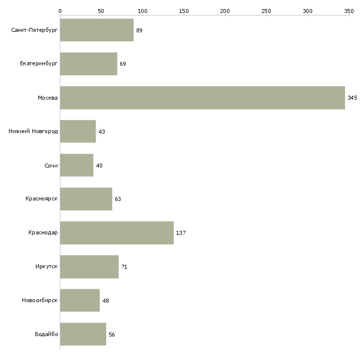 Найти работу менеджер интернет салона-Число вакансий «менеджер интернет салона» на сайте в городах Росcии