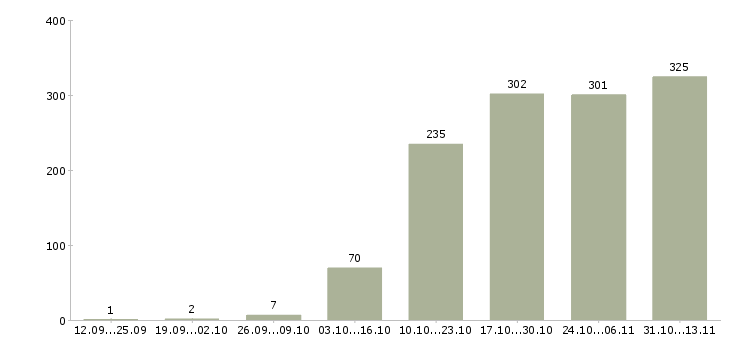 Работа «менеджер комплексных проектов»-Число вакансий «менеджер комплексных проектов» на сайте за 2 месяца