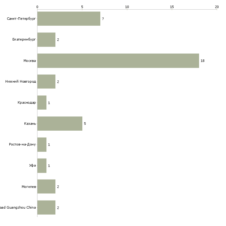 Найти работу менеджер по визовой поддержке-Число вакансий «менеджер по визовой поддержке» на сайте в городах Росcии