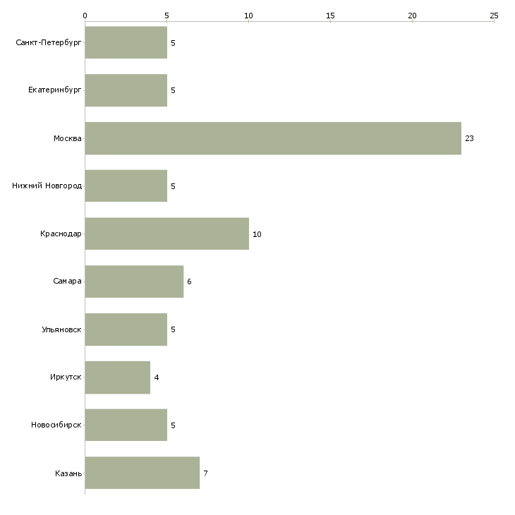 Найти работу менеджер по закупкам гсм-Число вакансий «менеджер по закупкам гсм» на сайте в городах Росcии