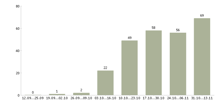 Работа «менеджер по закупкам гсм»-Число вакансий «менеджер по закупкам гсм» на сайте за 2 месяца