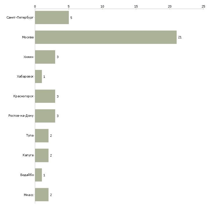 Найти работу менеджер по клинингу крупных объектов-Число вакансий «менеджер по клинингу крупных объектов» на сайте в городах Росcии